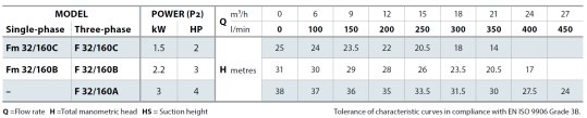 Tabela charakterystyk Pedrollo F32-160