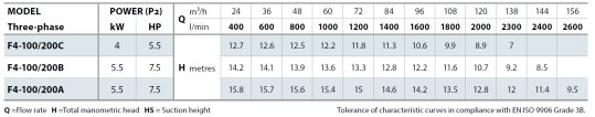 Tabela charakterystyk Pedrollo F4-100-200 