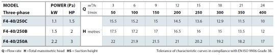 Tabela charakterystyk Pedrollo F4-40-250 