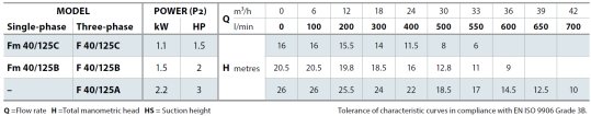 Tabela charakterystyk Pedrollo F40-125 