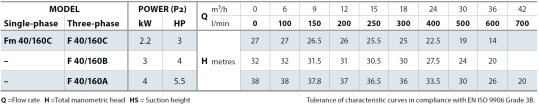 Tabela charakterystyk Pedrollo F40-160 