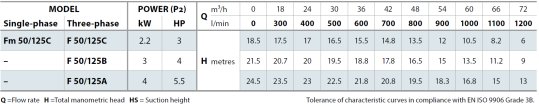 Tabela charakterystyk Pedrollo F50-125 