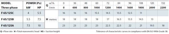 Tabela charakterystyk Pedrollo F65-125 