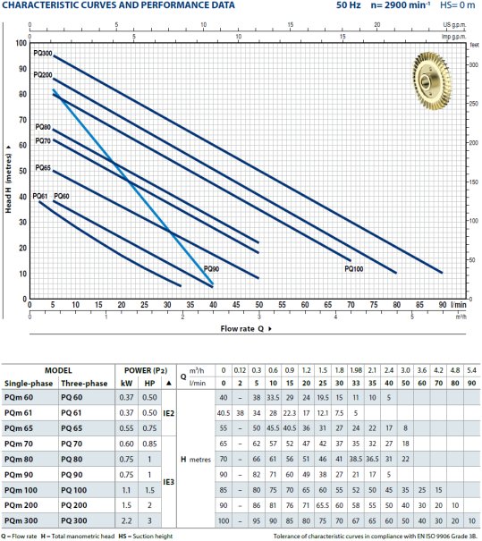 Charakterystyki pompy poziomej Pedrollo PQ