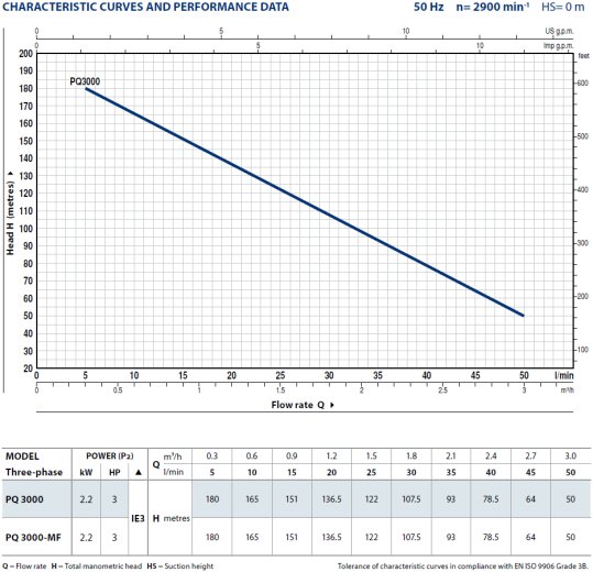Charakterystyki pompy poziomej Pedrollo PQ 3000