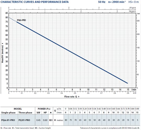 Charakterystyki pompy poziomej Pedrollo PQ-PRO