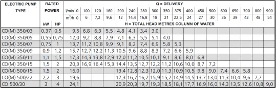 Tabela wartości hydraulicznych pomp Lowara CO