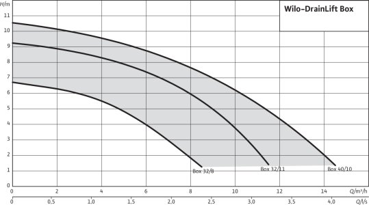 Charakterystyka Wilo DrainLift Box