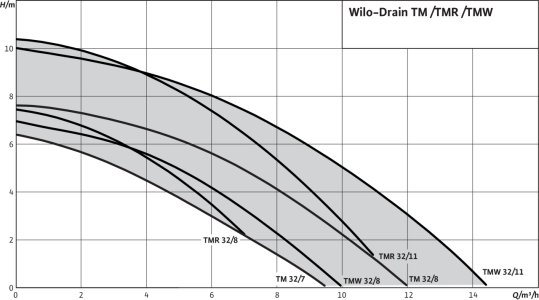 Charakterystyka Wilo TM / TMW / TMR