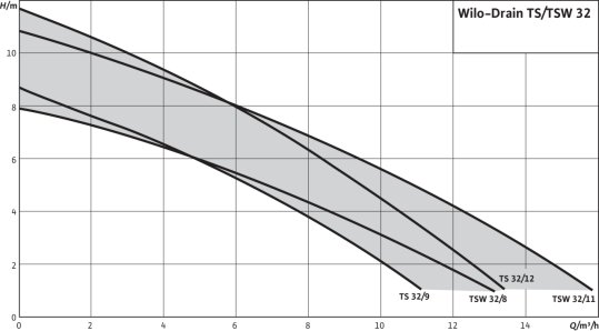 Charakterystyka Wilo TS / TSW 32