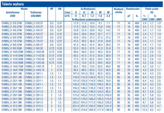 Tabela Charakterystyk Ebara EVMS 1