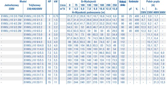 Tabela Charakterystyk Ebara EVMS 10