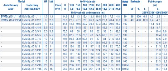 Tabela Charakterystyk Ebara EVMS 15