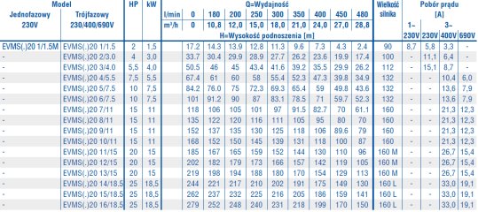 Tabela Charakterystyk Ebara EVMS 20