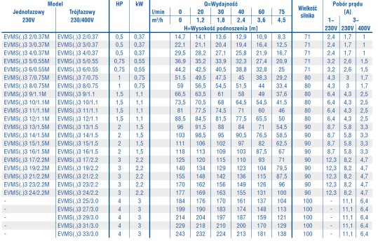 Tabela Charakterystyk Ebara EVMS 3