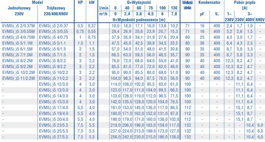 Tabela Charakterystyk Ebara EVMS 5