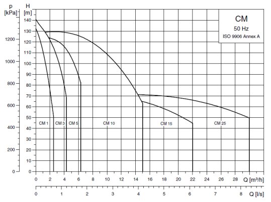 Charakterystyka Grundfos CM SP
