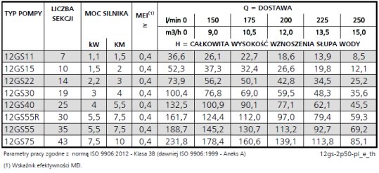 Tabela charakterystyk Lowara 12GS