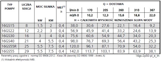 Tabela charakterystyk Lowara 16GS