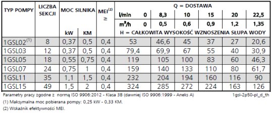 Tabela charakterystyk Lowara GS 1GSL