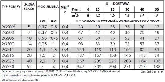 Tabela charakterystyk Lowara 2GS