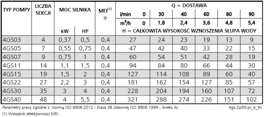 Tabela charakterystyk Lowara 4GS