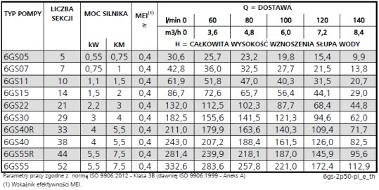 Tabela charakterystyk Lowara 6GS