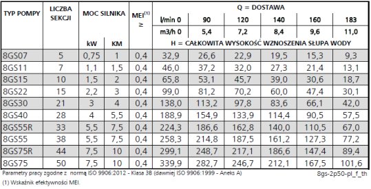 Tabela charakterystyk Lowara 8GS