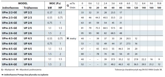 Tabela charakterystyki pompy Pedrollo UP .PNG