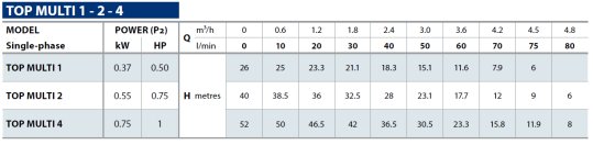 Tabela charakterystyki pompy Pedrollo TOP MULTI 1 / 2 / 4.PNG
