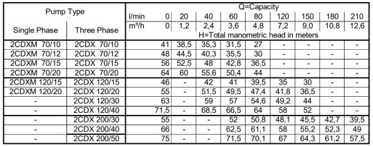 Tabela charakterystyk Ebara 2CDX(L)