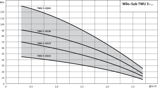 Charakterystyka Wilo TWU 3