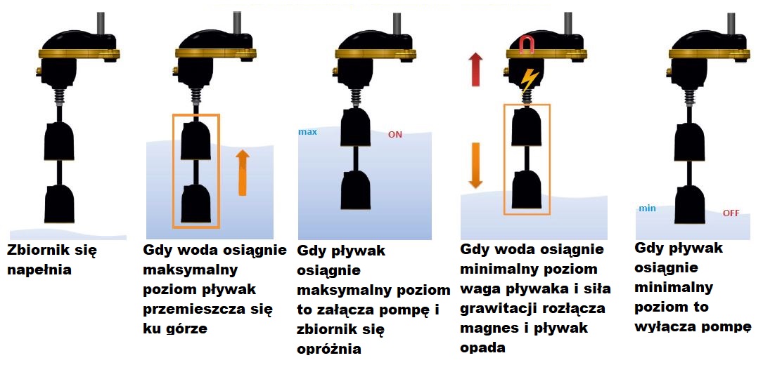 zasada działania