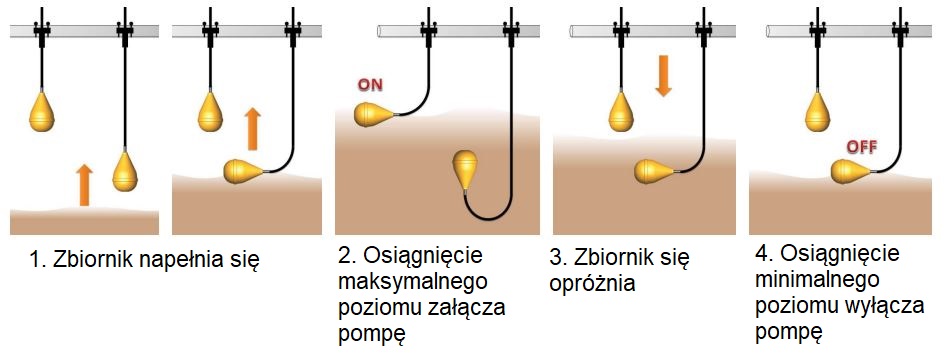 działanie